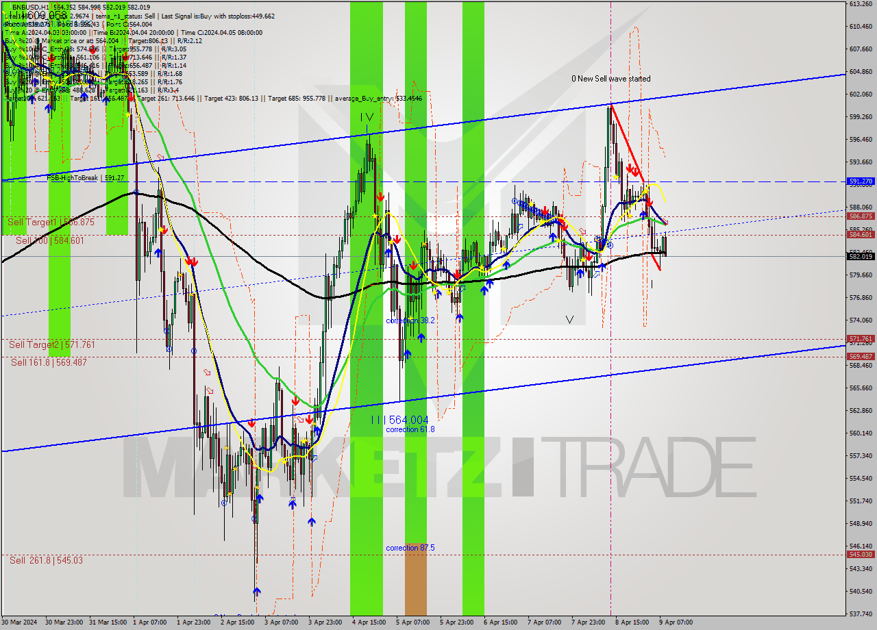 BNBUSD MultiTimeframe analysis at date 2024.04.09 09:39
