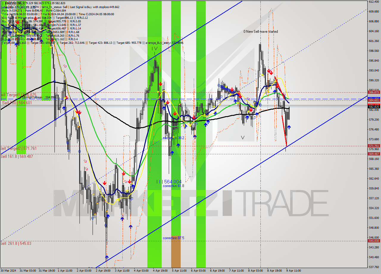 BNBUSD MultiTimeframe analysis at date 2024.04.09 13:23