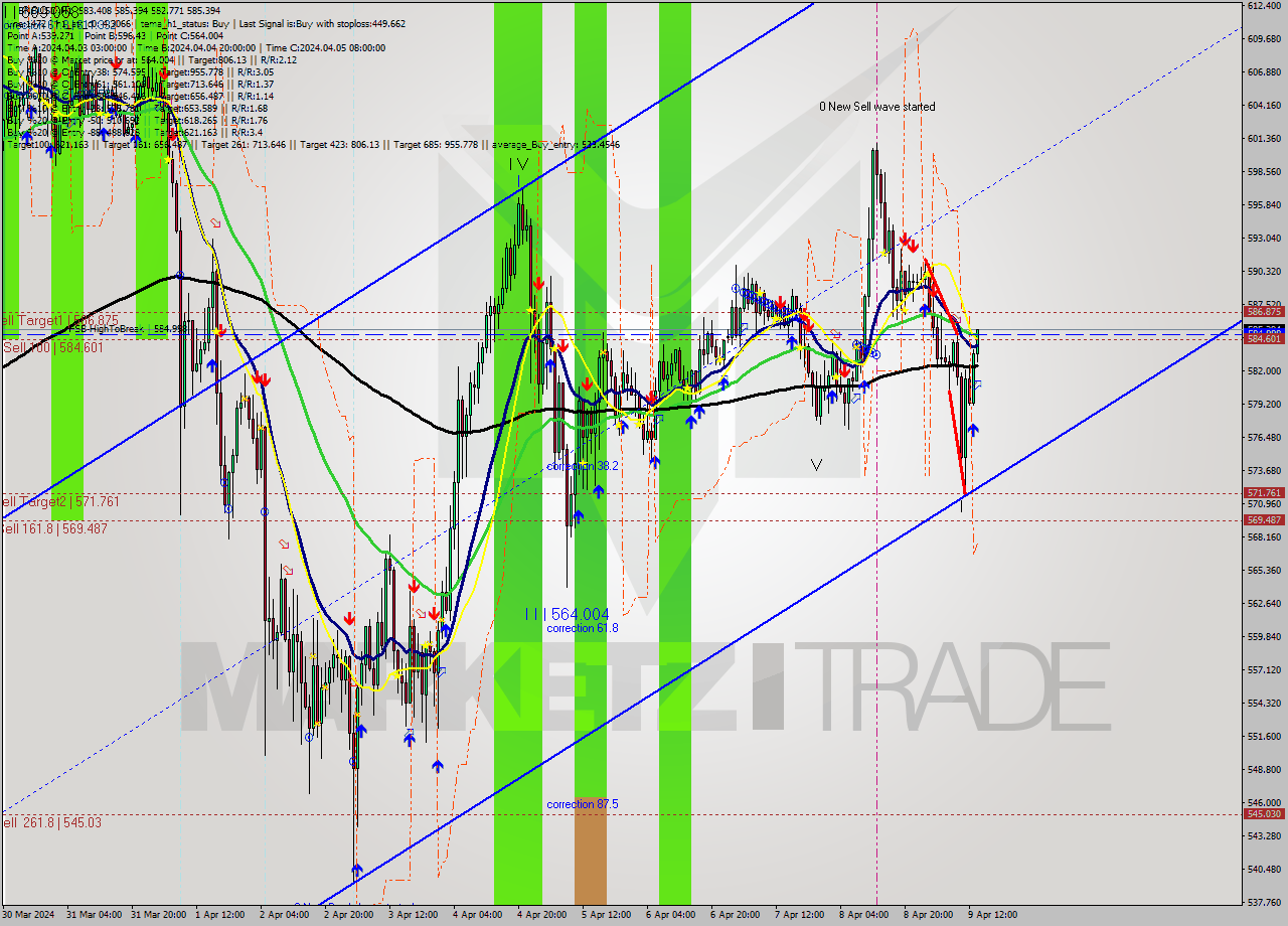 BNBUSD MultiTimeframe analysis at date 2024.04.09 14:25