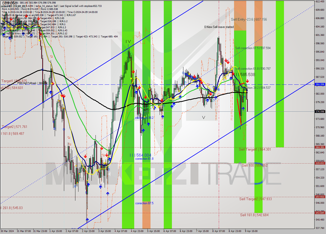 BNBUSD MultiTimeframe analysis at date 2024.04.09 17:42