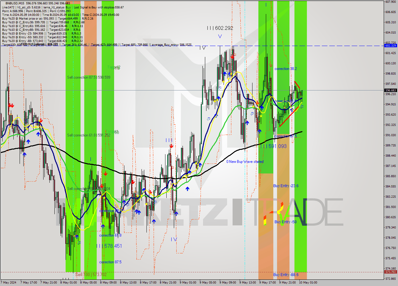 BNBUSD M15 Signal