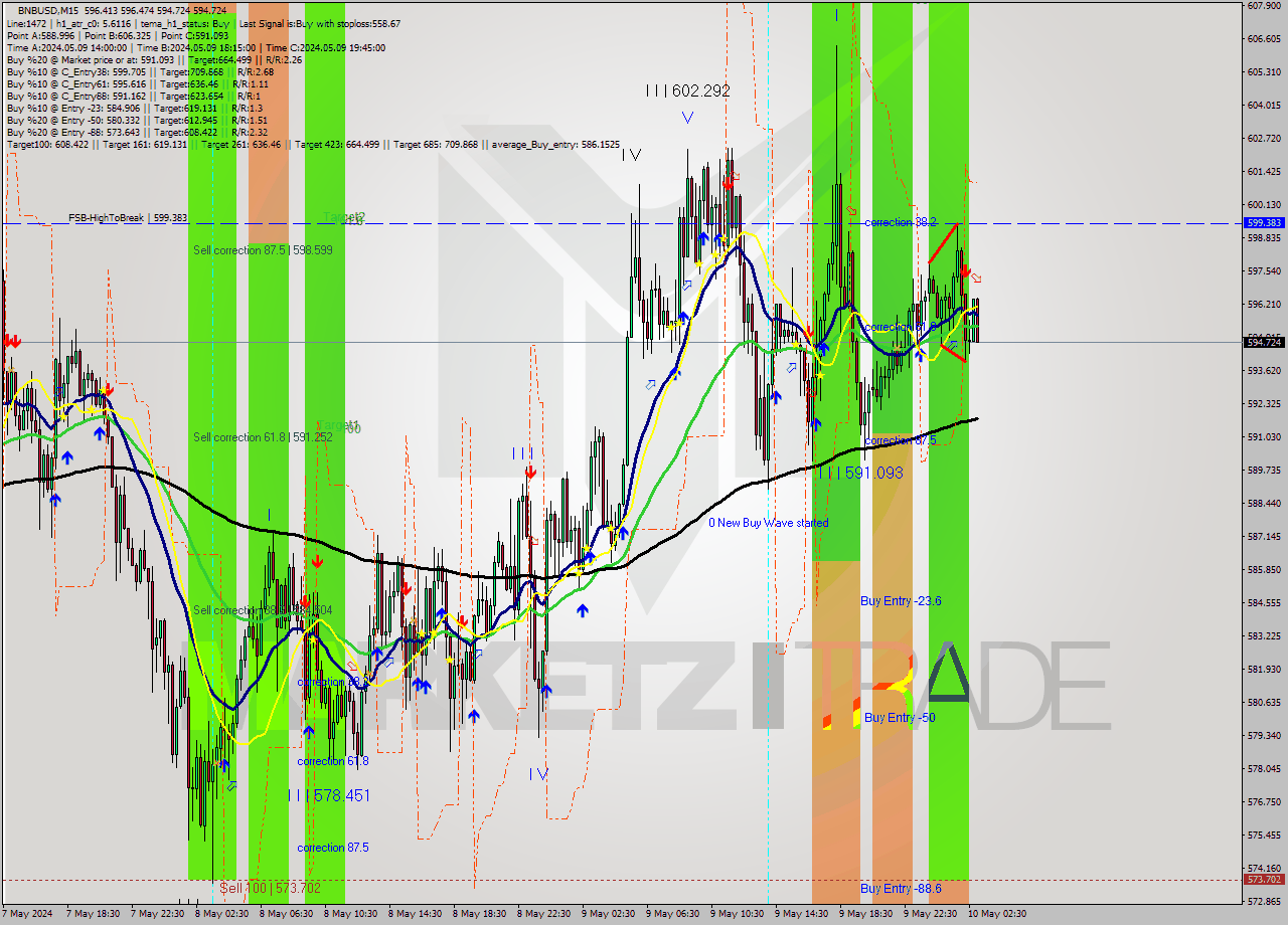 BNBUSD M15 Signal