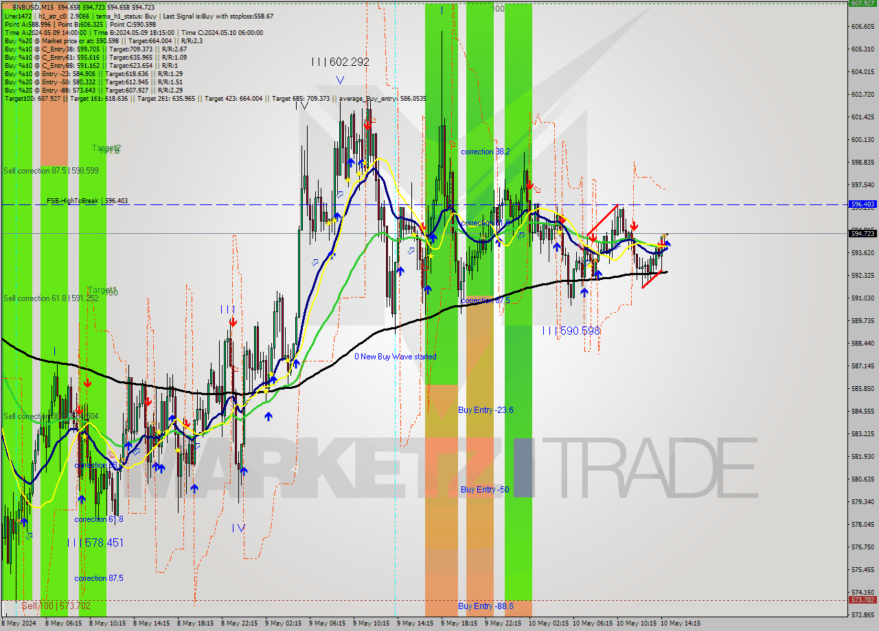 BNBUSD M15 Signal