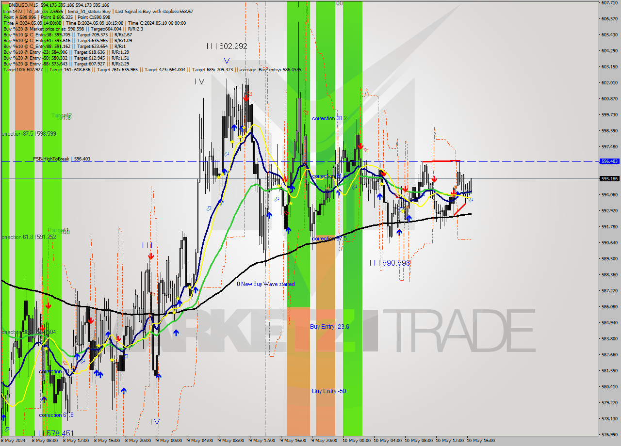 BNBUSD M15 Signal