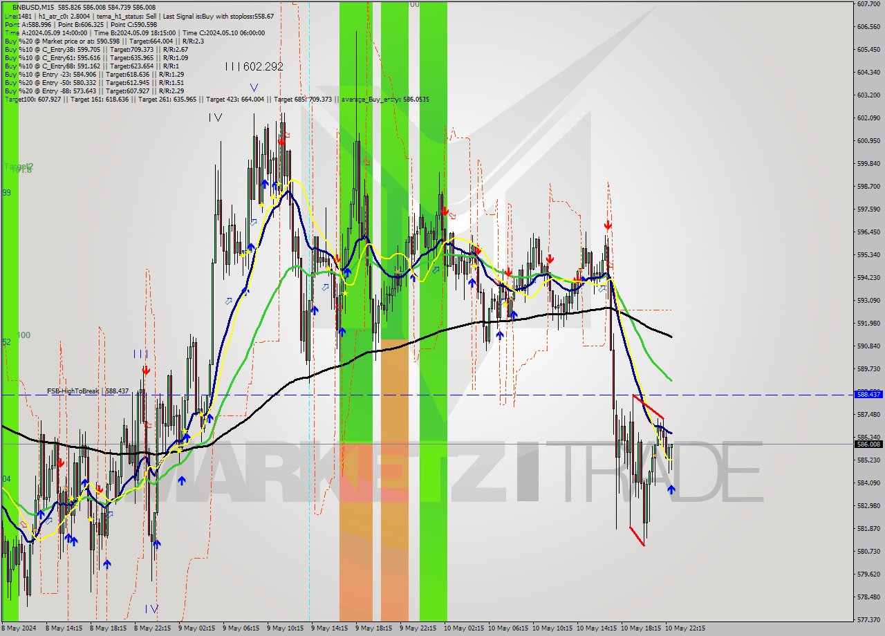 BNBUSD M15 Signal