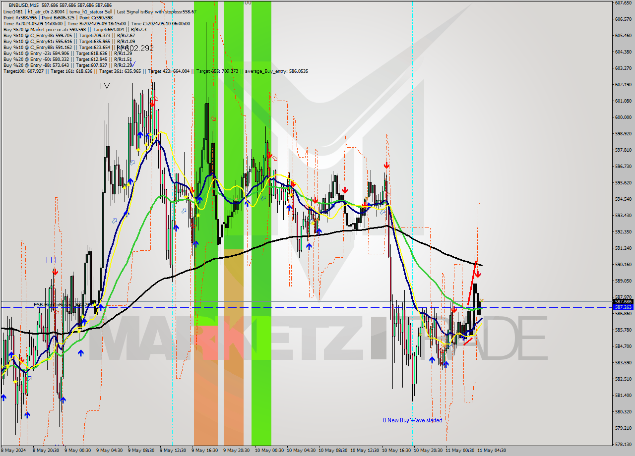 BNBUSD M15 Signal