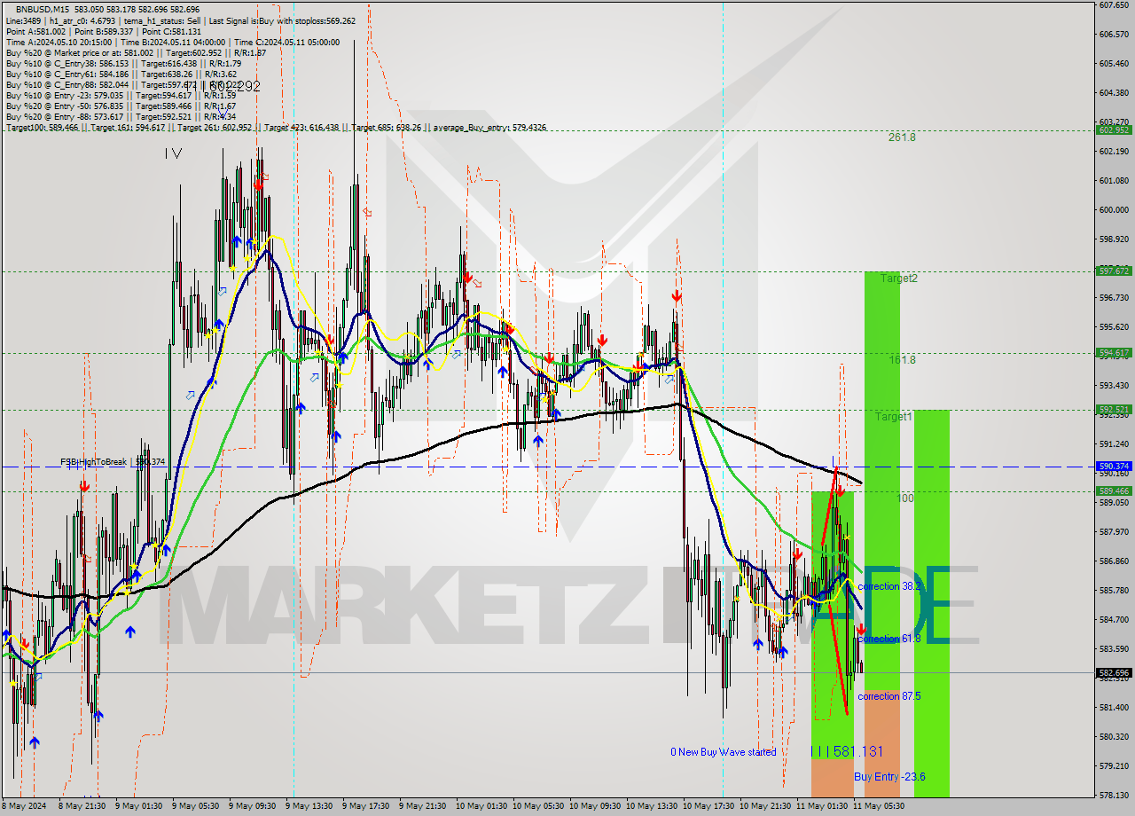 BNBUSD M15 Analysis BNBUSD M15 Signal