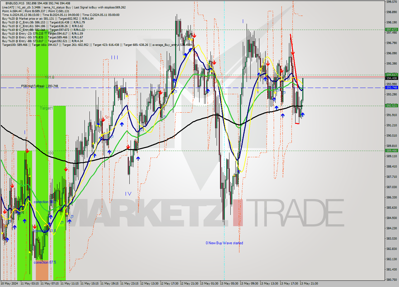 BNBUSD M15 Signal