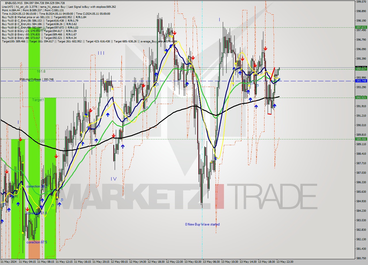BNBUSD M15 Analysis BNBUSD M15 Signal