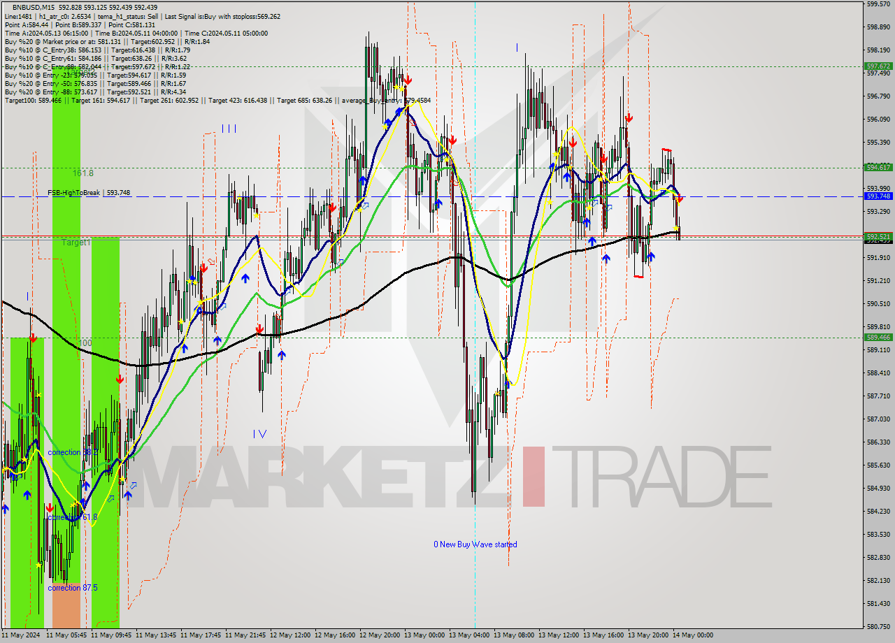 BNBUSD M15 Analysis BNBUSD M15 Signal