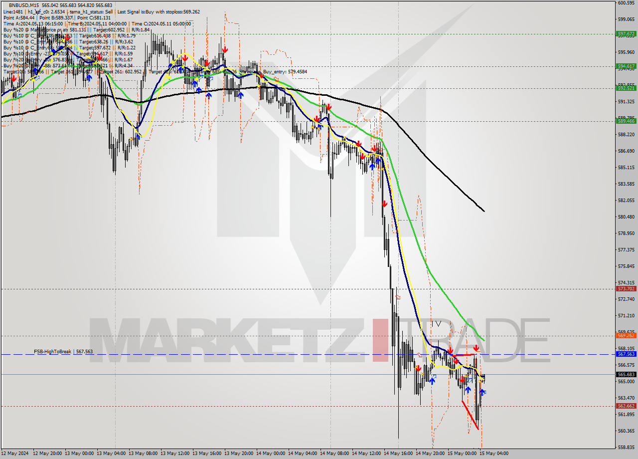 BNBUSD M15 Signal