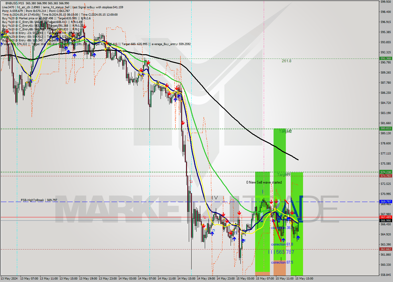 BNBUSD M15 Signal