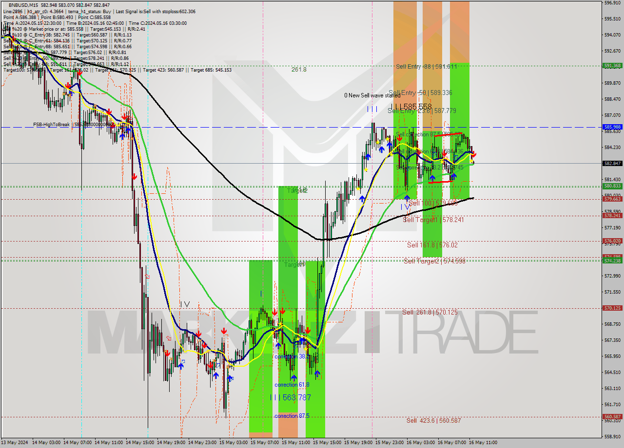 BNBUSD M15 Analysis BNBUSD M15 Signal
