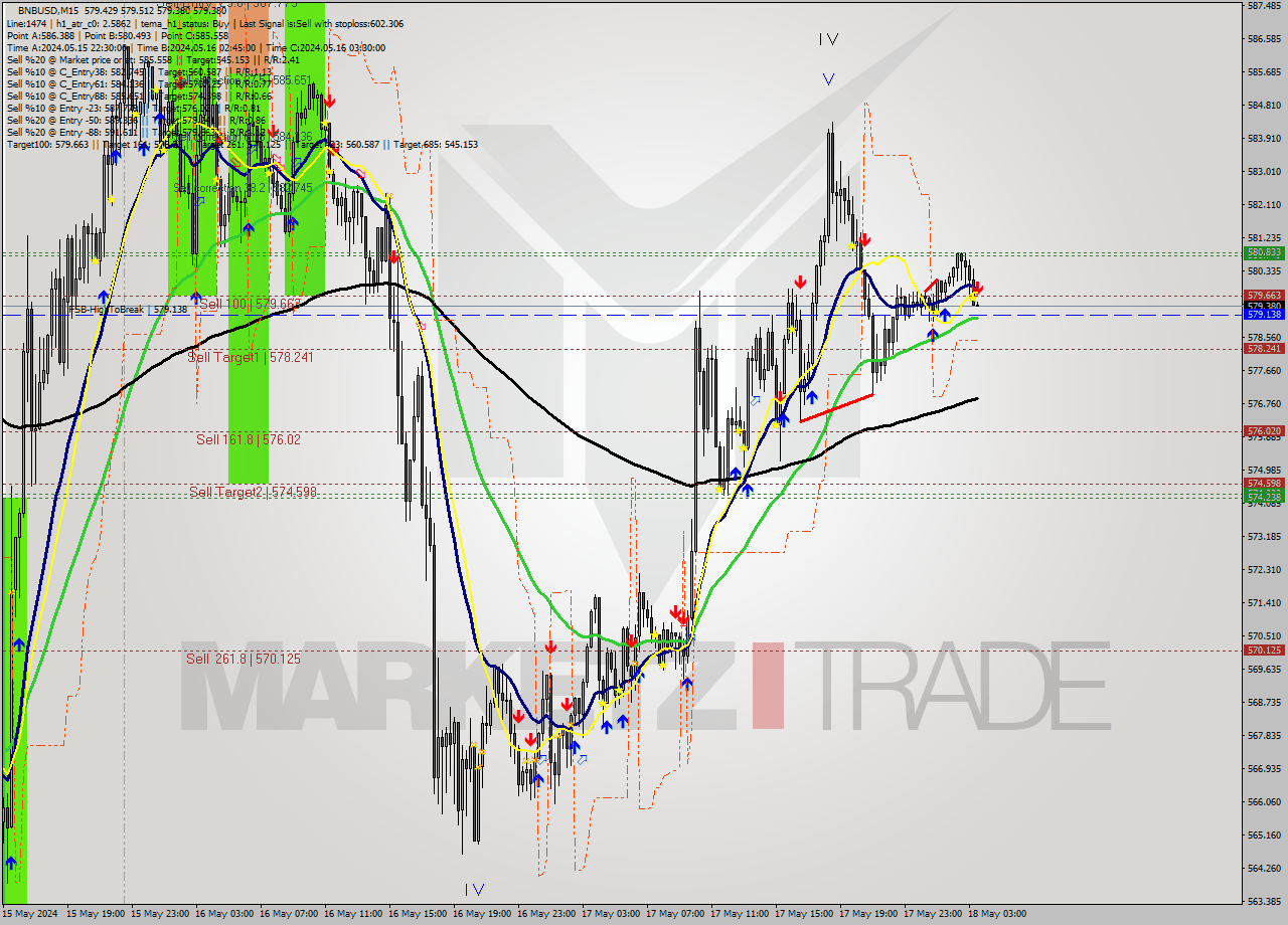 BNBUSD M15 Signal
