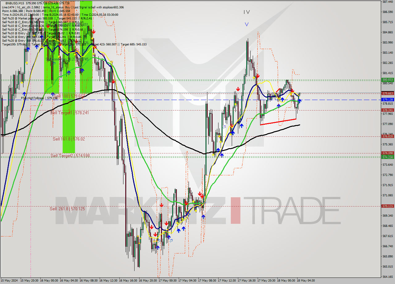 BNBUSD M15 Signal