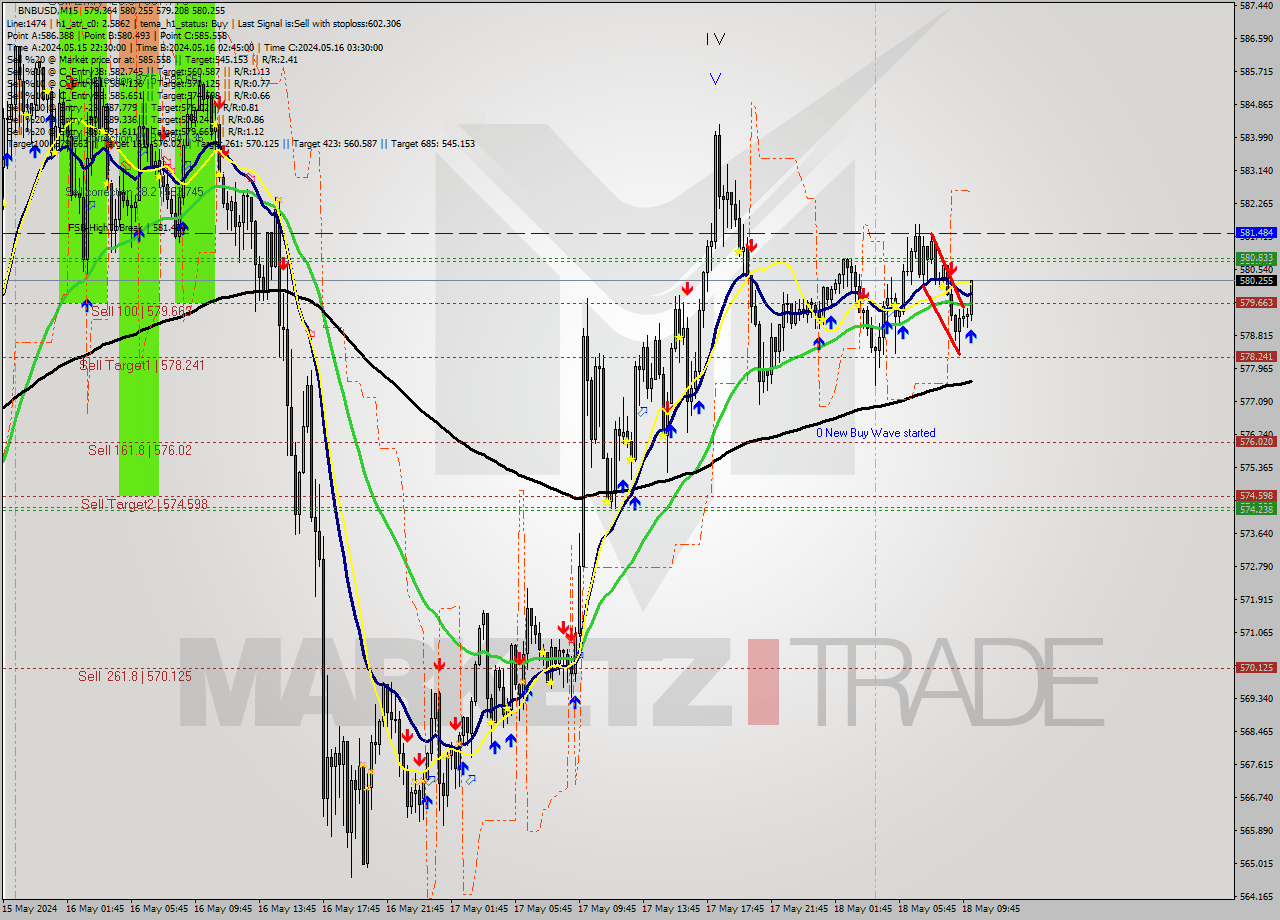 BNBUSD M15 Signal