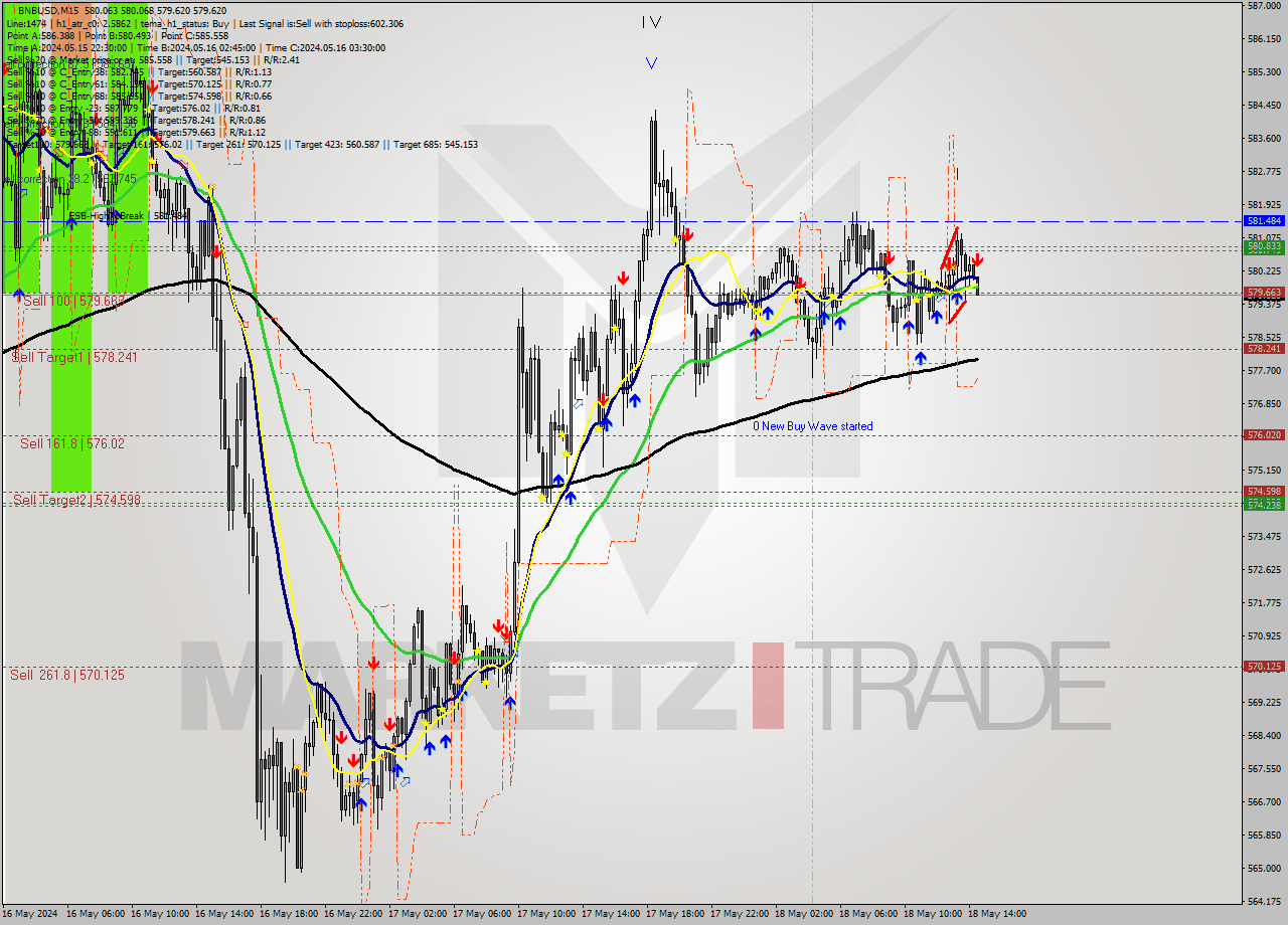 BNBUSD M15 Analysis BNBUSD M15 Signal