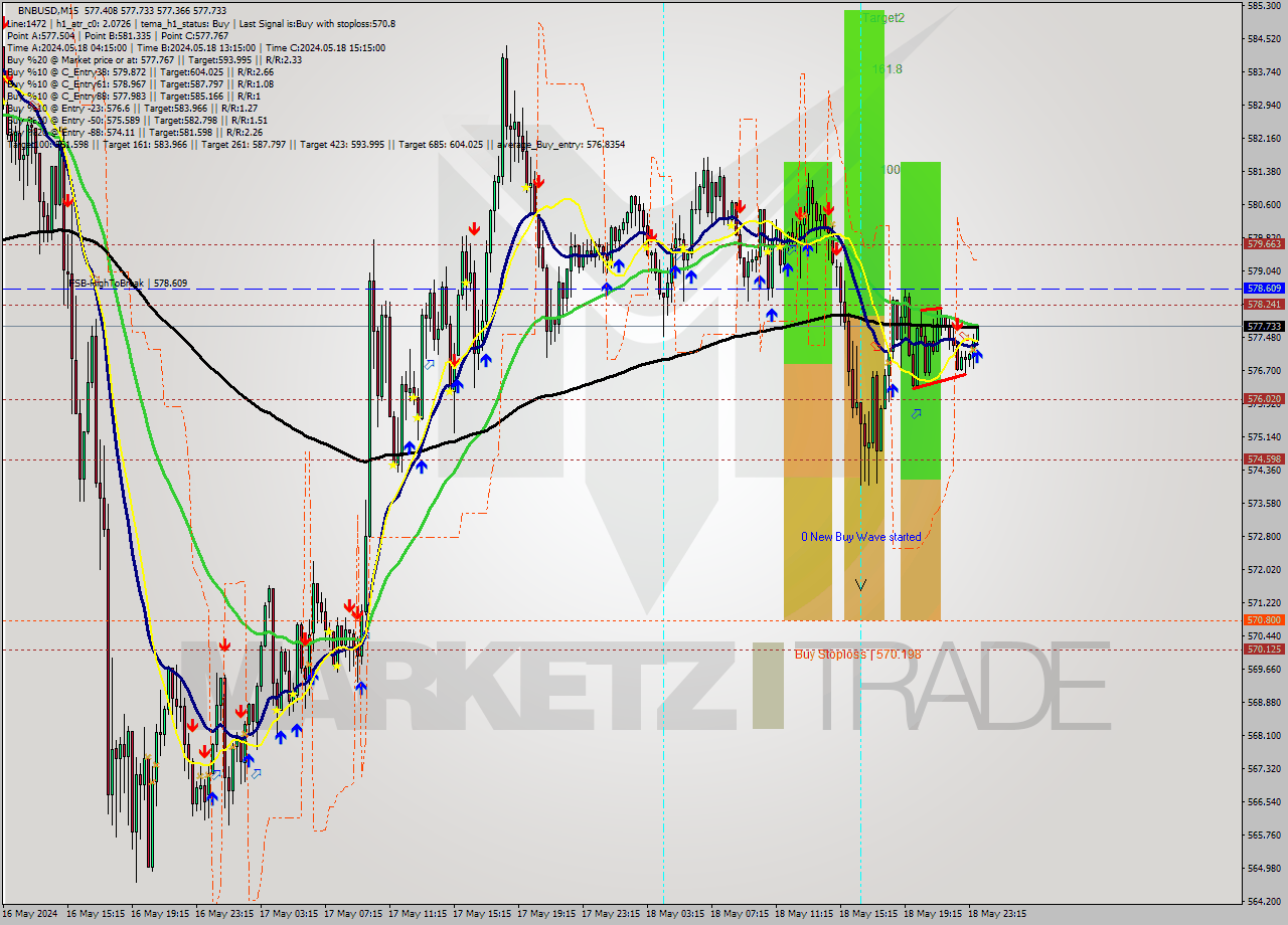 BNBUSD M15 Analysis BNBUSD M15 Signal