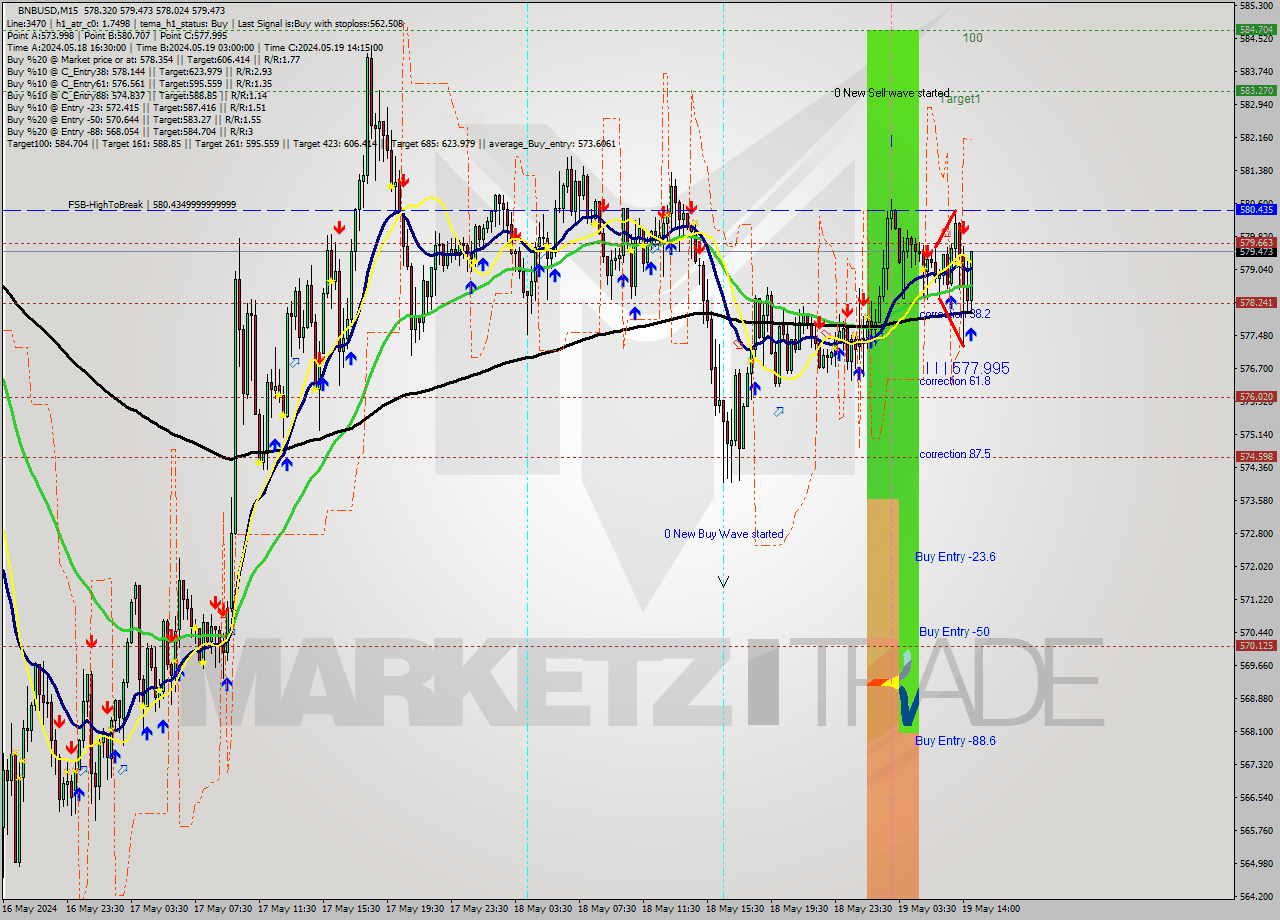 BNBUSD M15 Analysis BNBUSD M15 Signal
