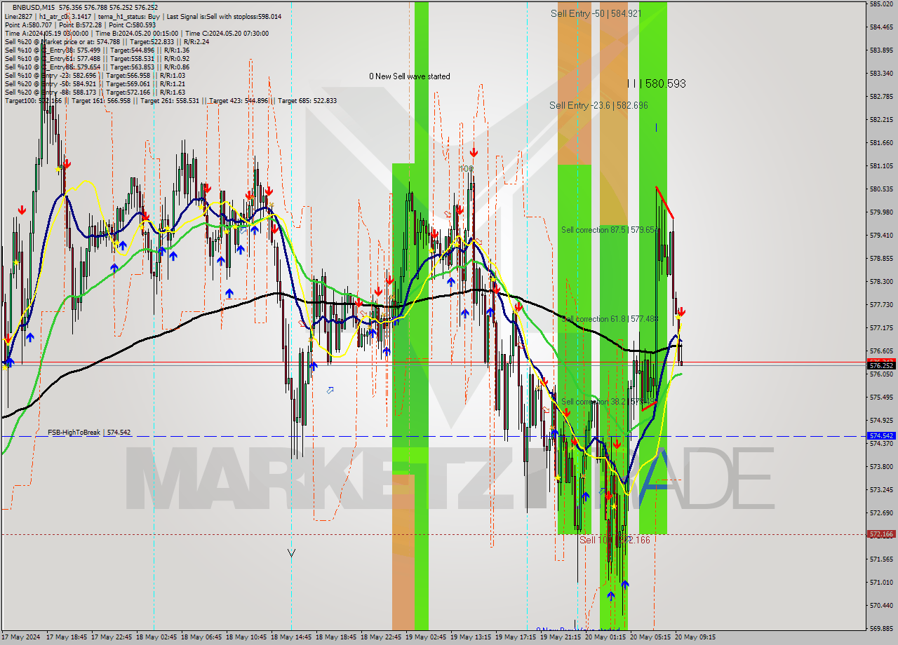 BNBUSD M15 Analysis BNBUSD M15 Signal