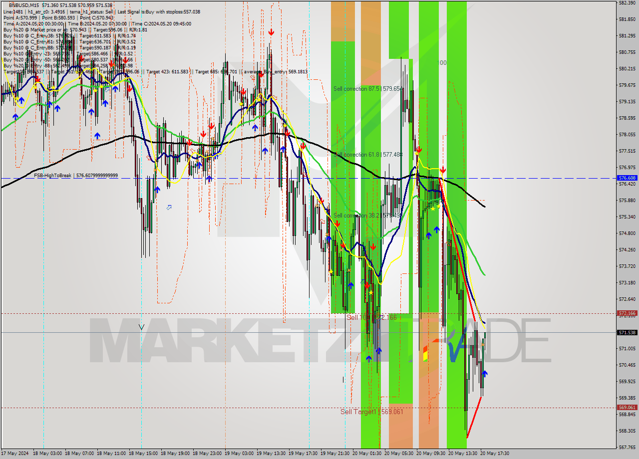 BNBUSD M15 Analysis BNBUSD M15 Signal