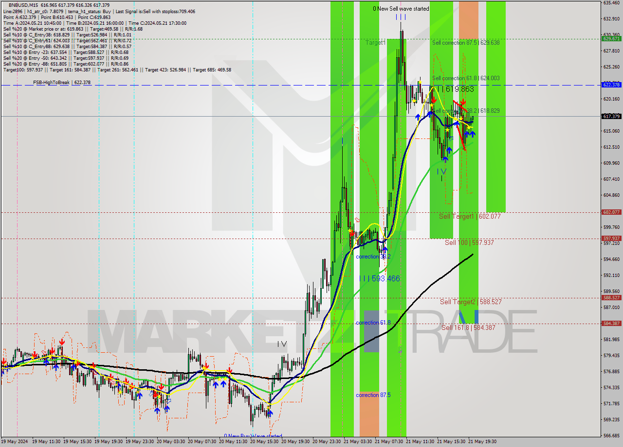 BNBUSD M15 Analysis BNBUSD M15 Signal