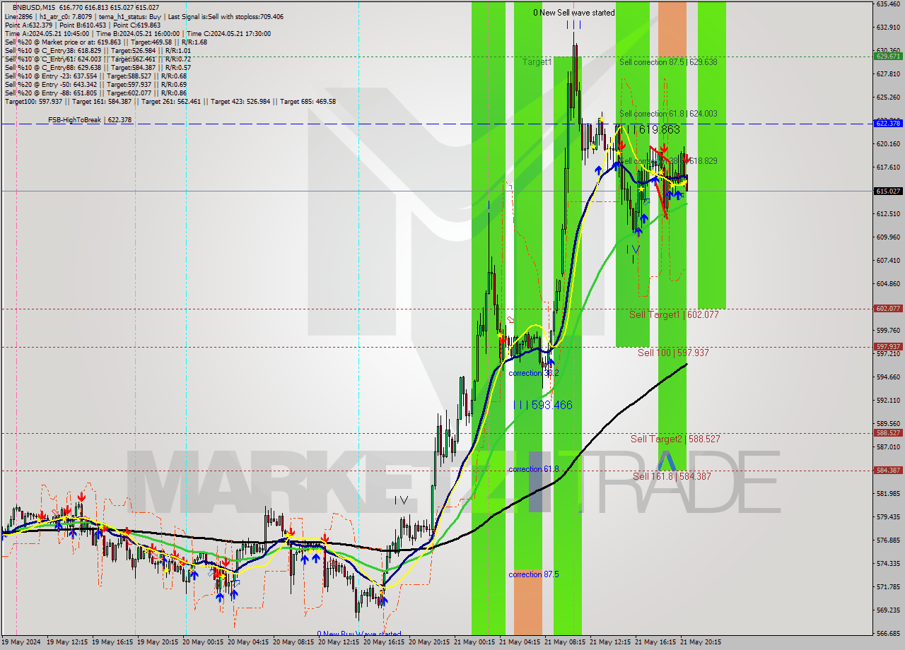 BNBUSD M15 Analysis BNBUSD M15 Signal