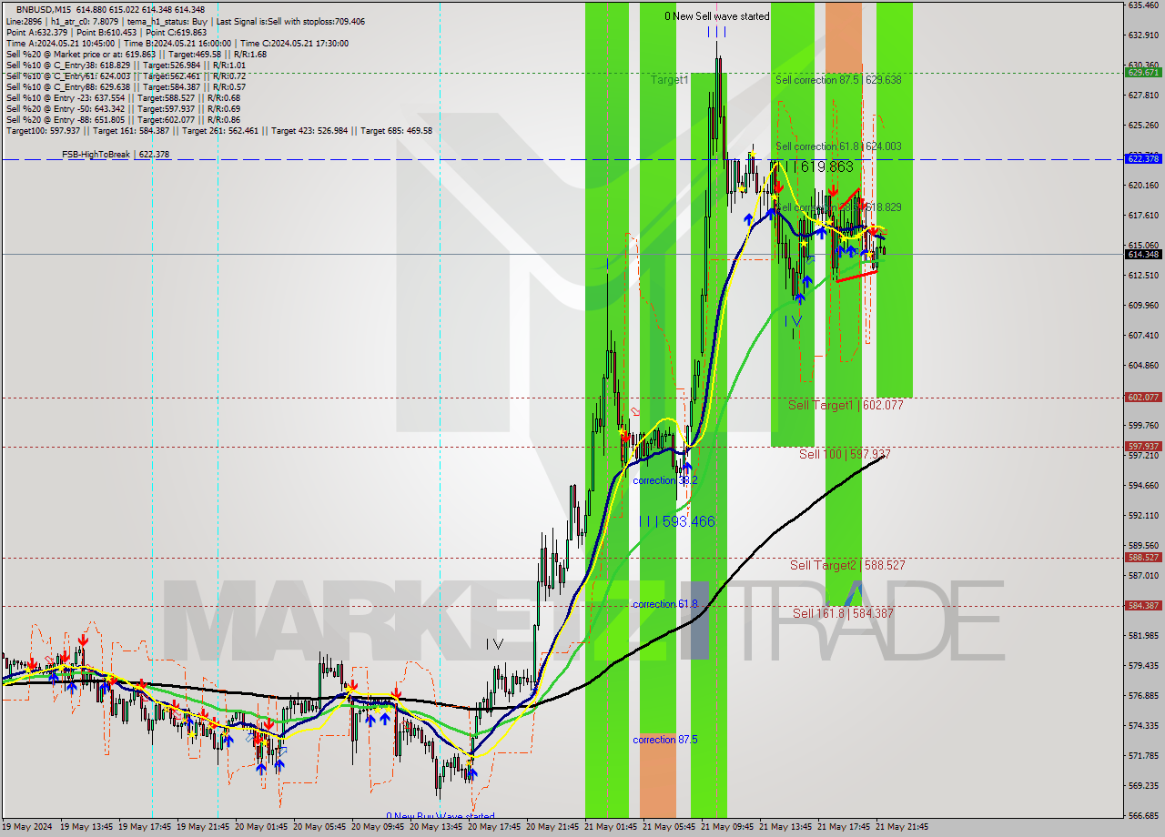 BNBUSD M15 Signal