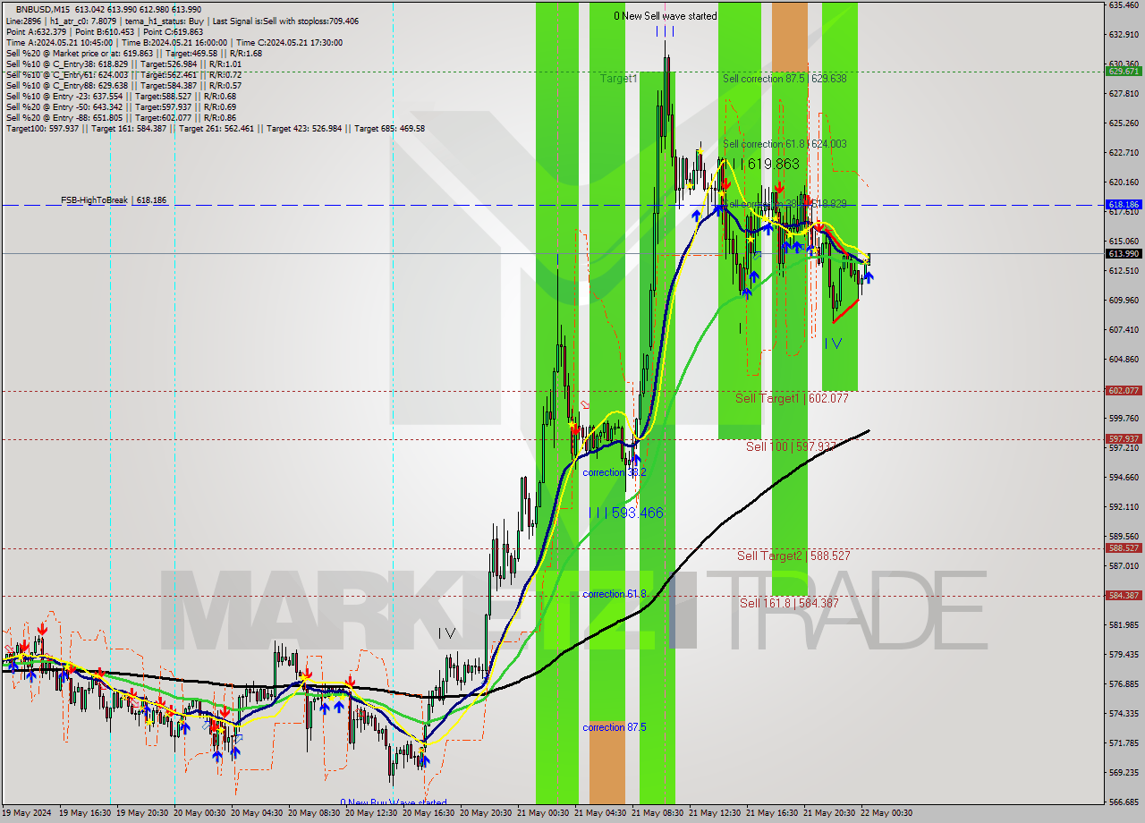 BNBUSD M15 Analysis BNBUSD M15 Signal