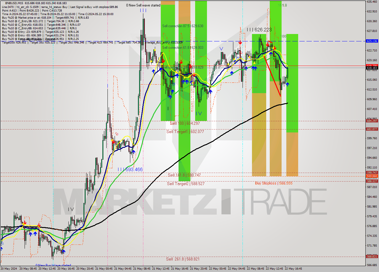 BNBUSD M15 Signal