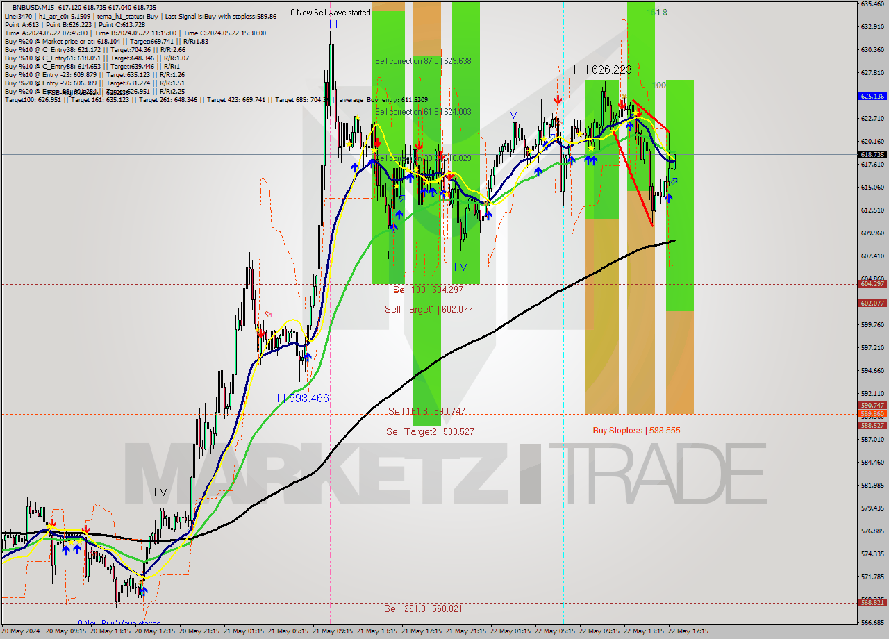 BNBUSD M15 Analysis BNBUSD M15 Signal