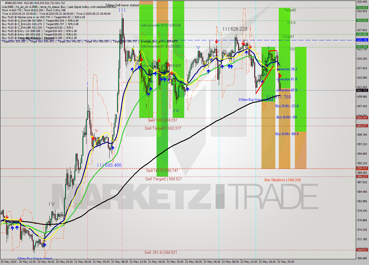 BNBUSD M15 Analysis BNBUSD M15 Signal