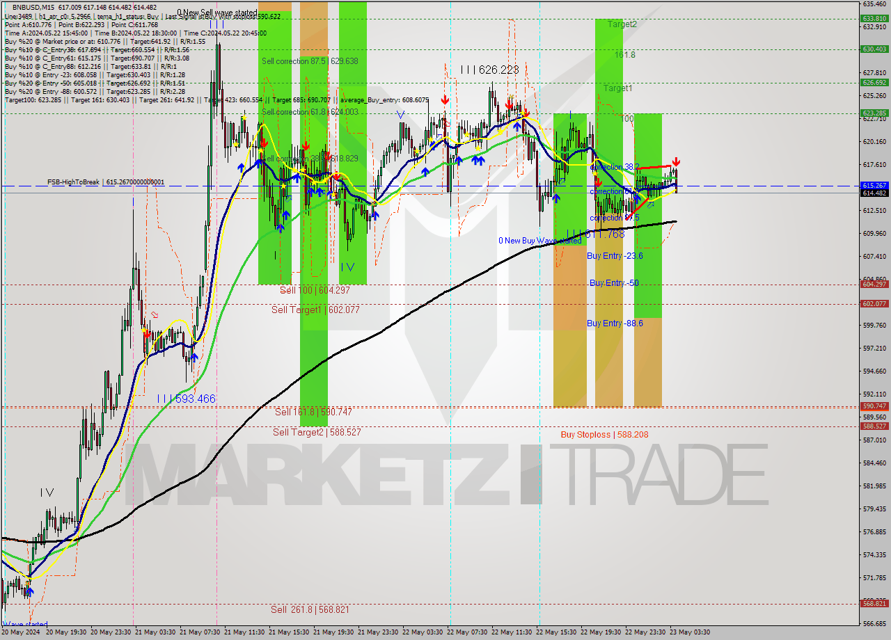 BNBUSD M15 Signal