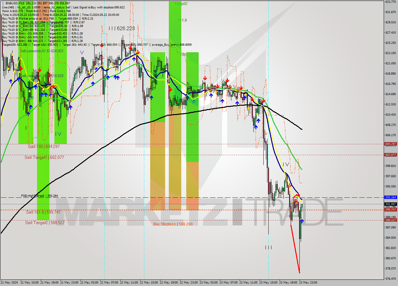 BNBUSD M15 Analysis BNBUSD M15 Signal