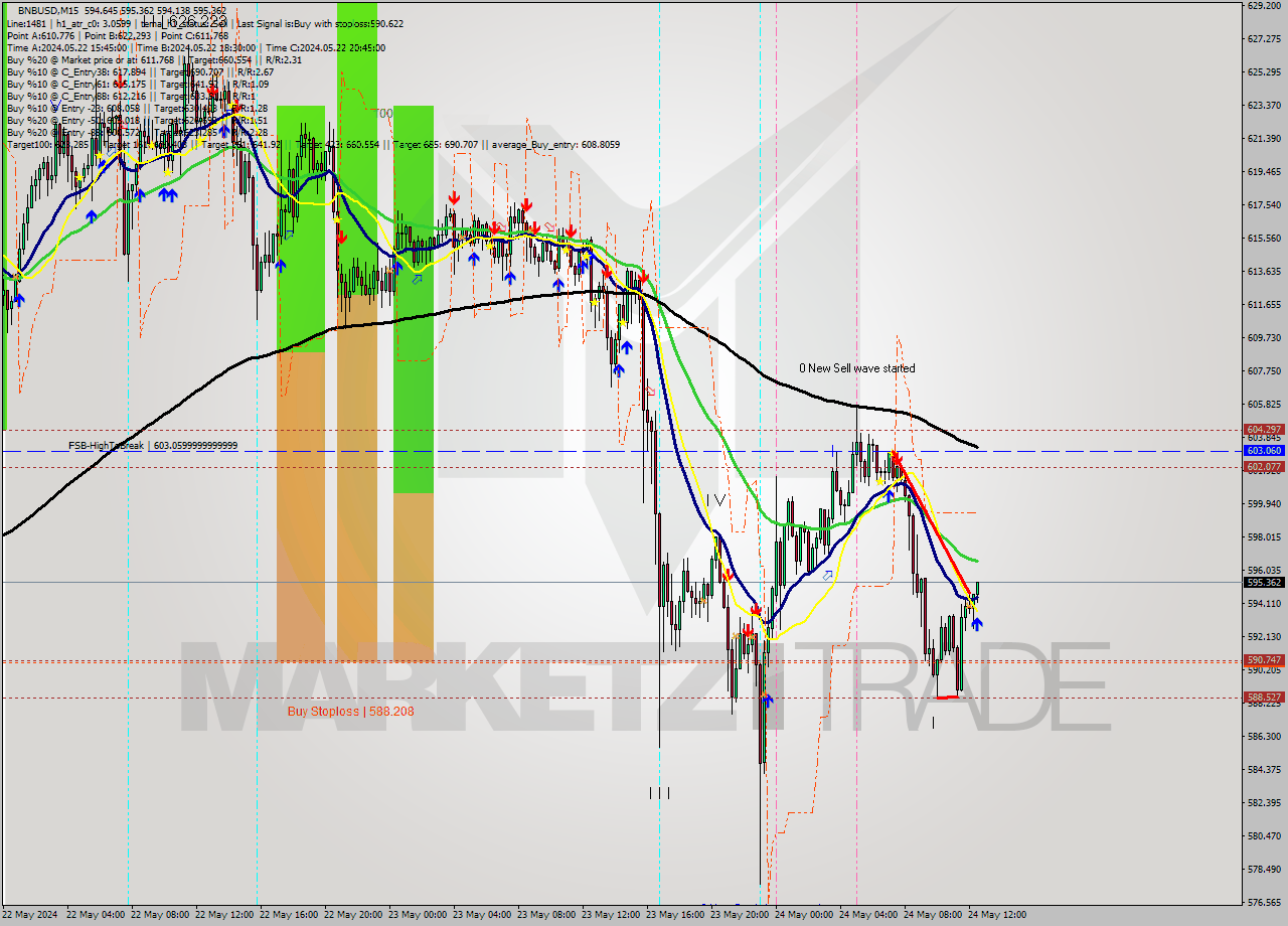 BNBUSD M15 Signal