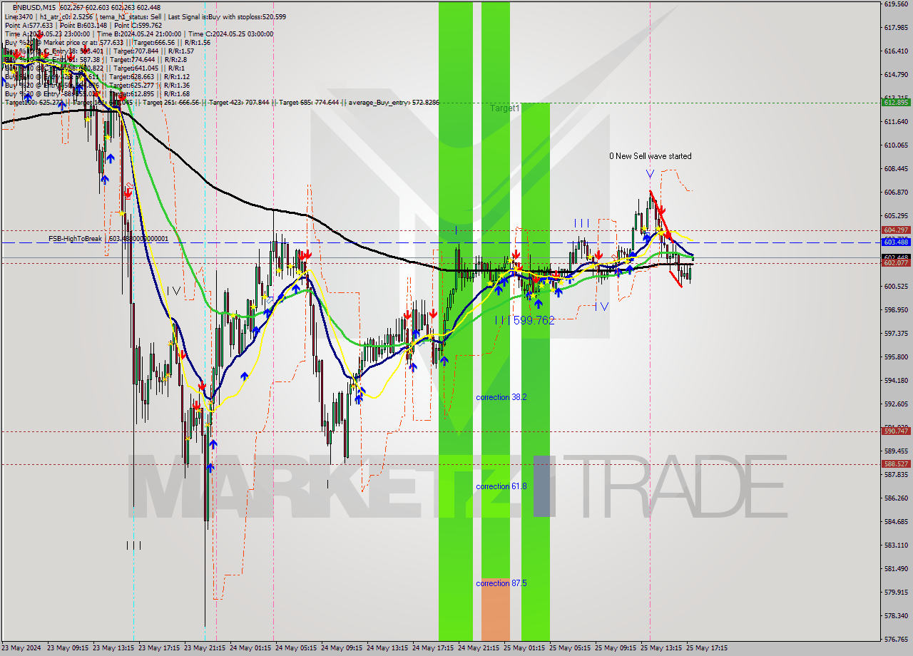 BNBUSD M15 Signal
