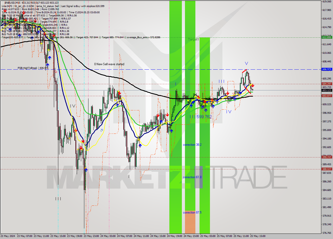 BNBUSD M15 Analysis BNBUSD M15 Signal