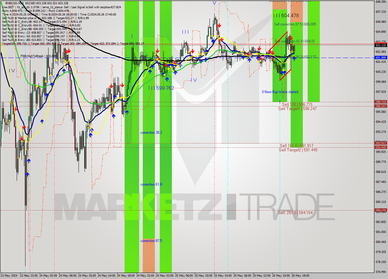 BNBUSD M15 Analysis BNBUSD M15 Signal