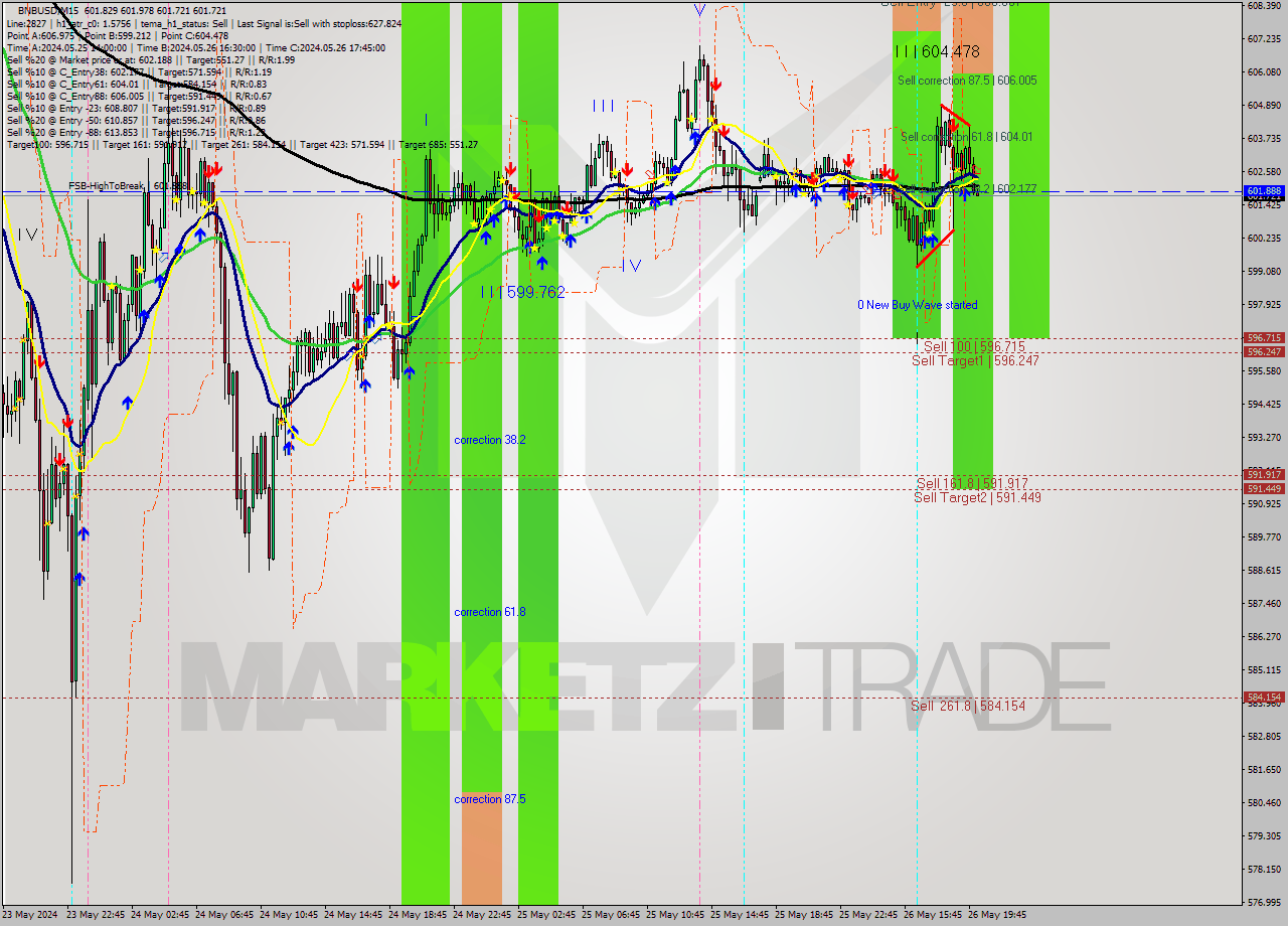 BNBUSD M15 Analysis BNBUSD M15 Signal