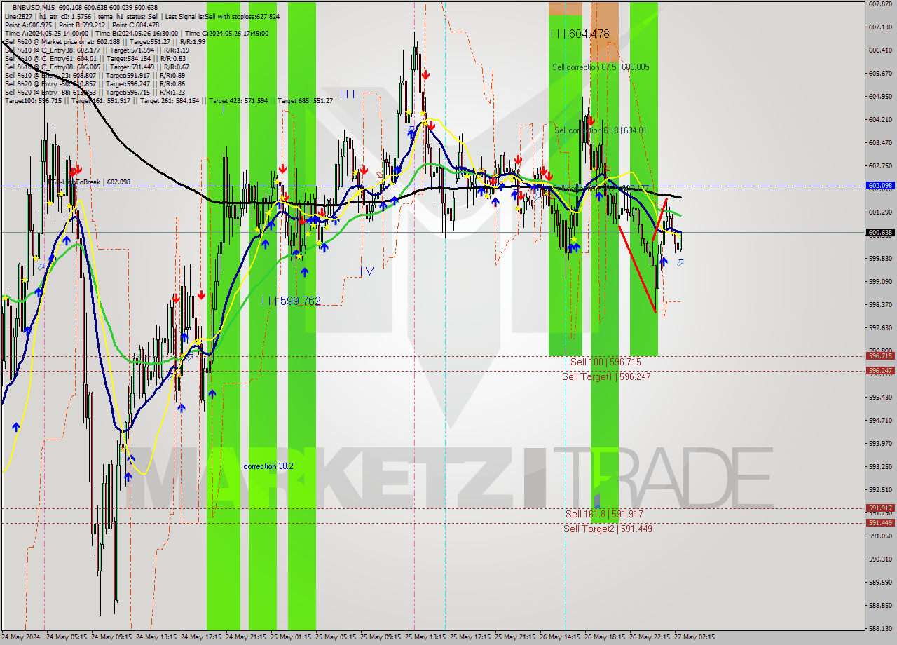 BNBUSD M15 Signal
