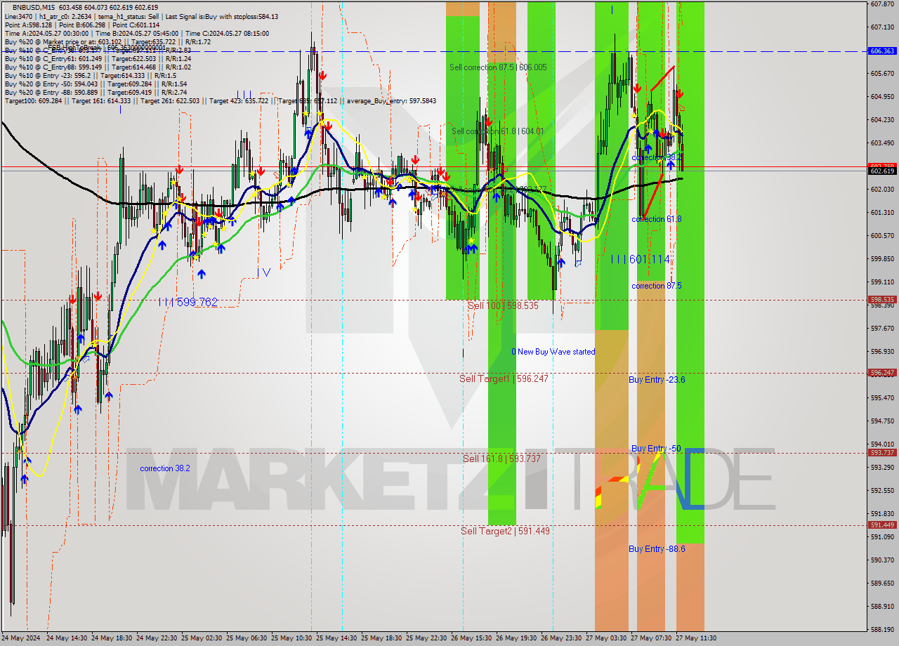 BNBUSD M15 Signal