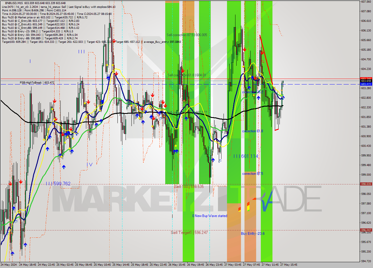 BNBUSD M15 Signal
