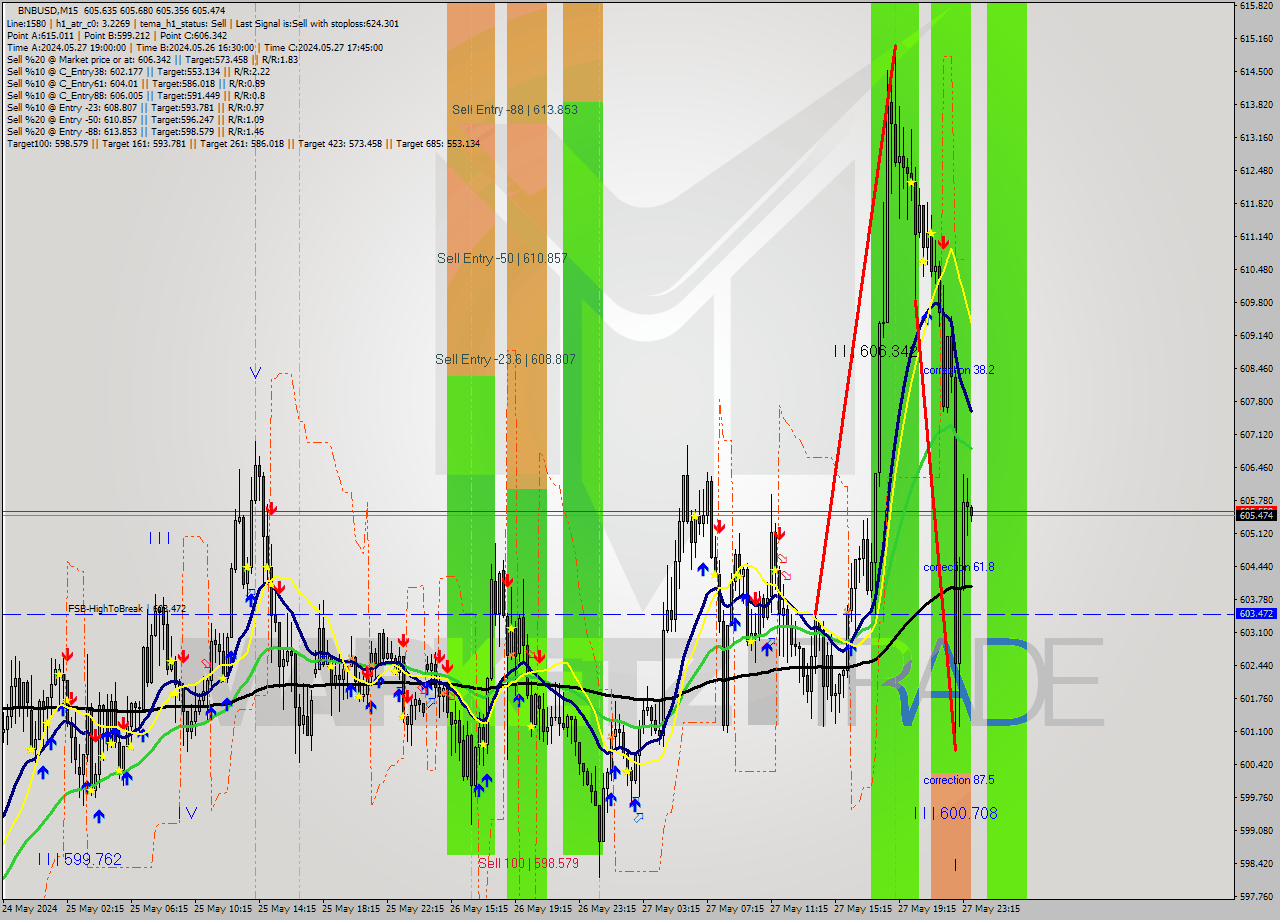 BNBUSD M15 Signal