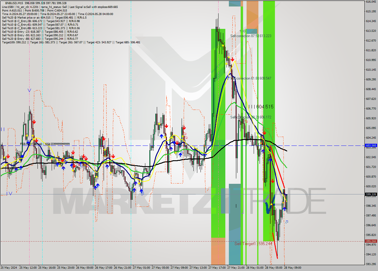 BNBUSD M15 Analysis BNBUSD M15 Signal
