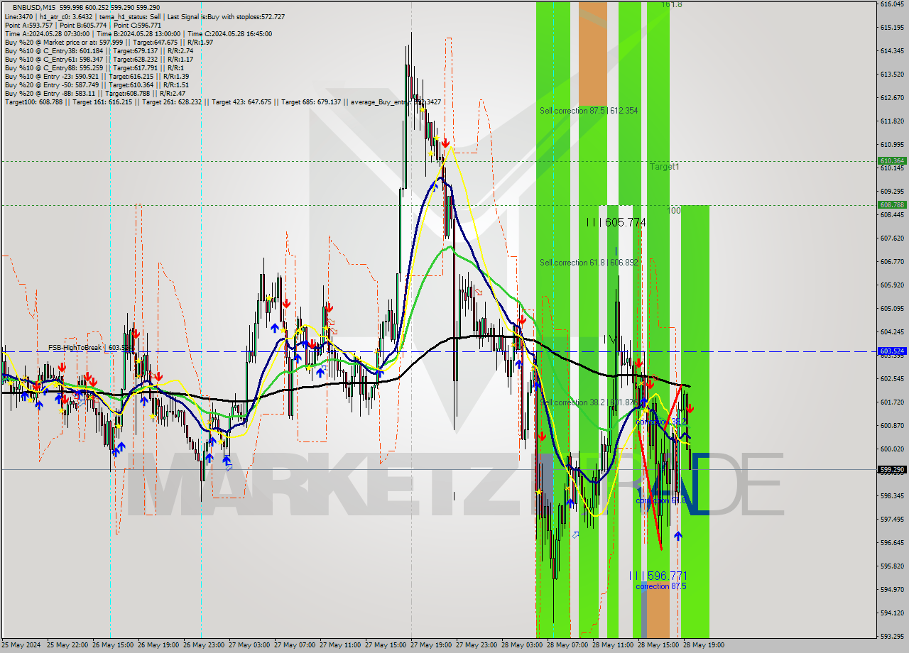 BNBUSD M15 Analysis BNBUSD M15 Signal