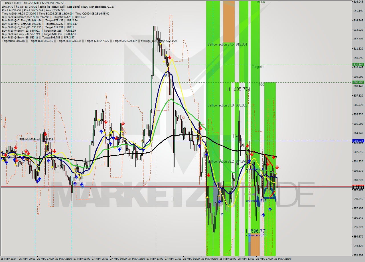 BNBUSD M15 Analysis BNBUSD M15 Signal