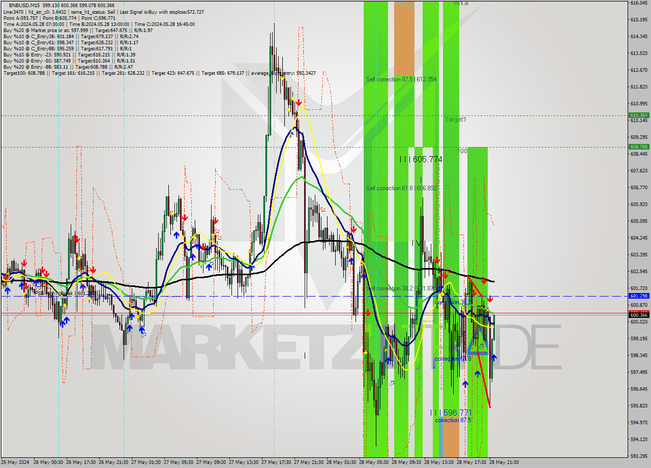 BNBUSD M15 Signal