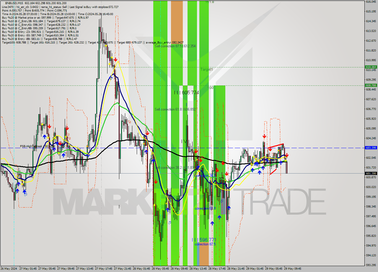 BNBUSD M15 Signal