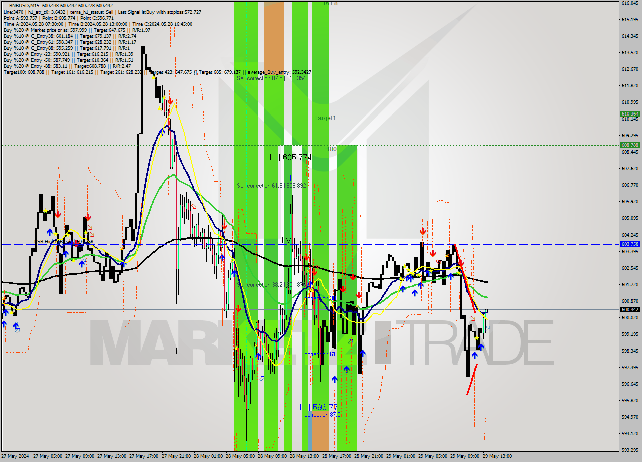 BNBUSD M15 Signal