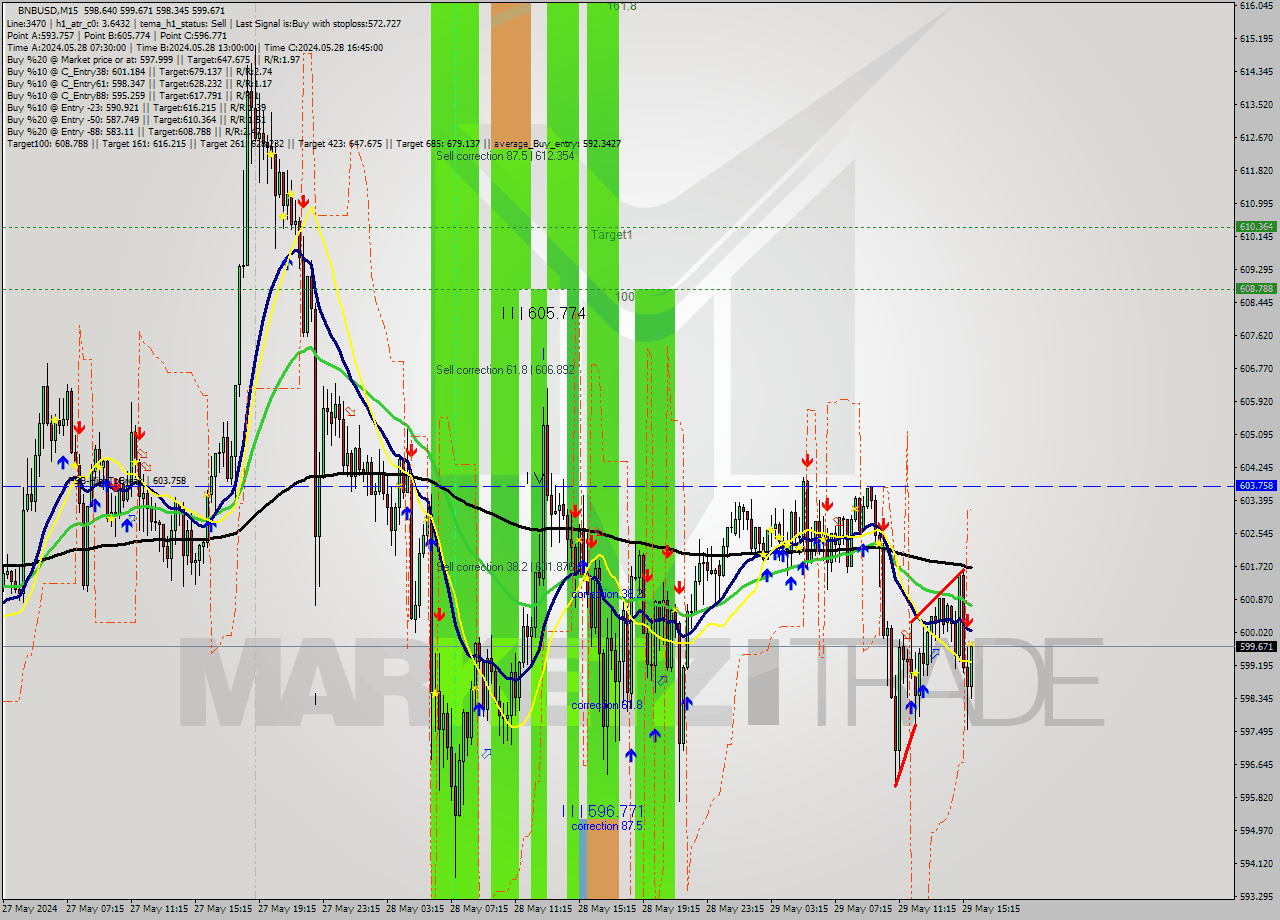 BNBUSD M15 Signal